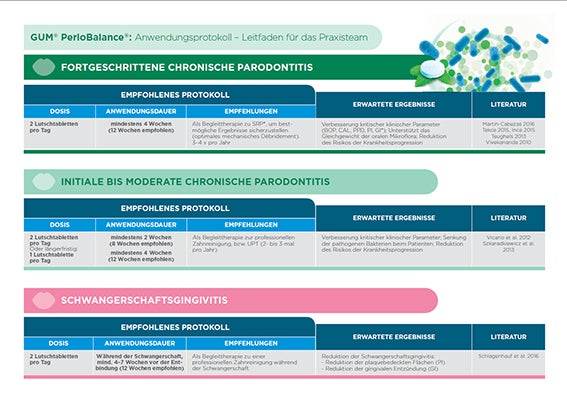 Anwendungsprotokoll GUM® PerioBalance®