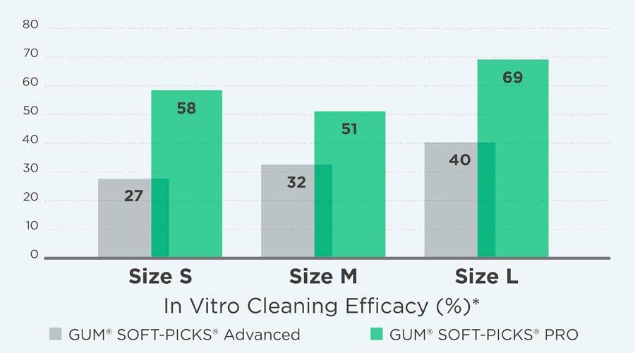 Info-Graph-comparison-between-GUM-SOFT-PICKS-PRO-and-SOFT-PICKS-Advanced