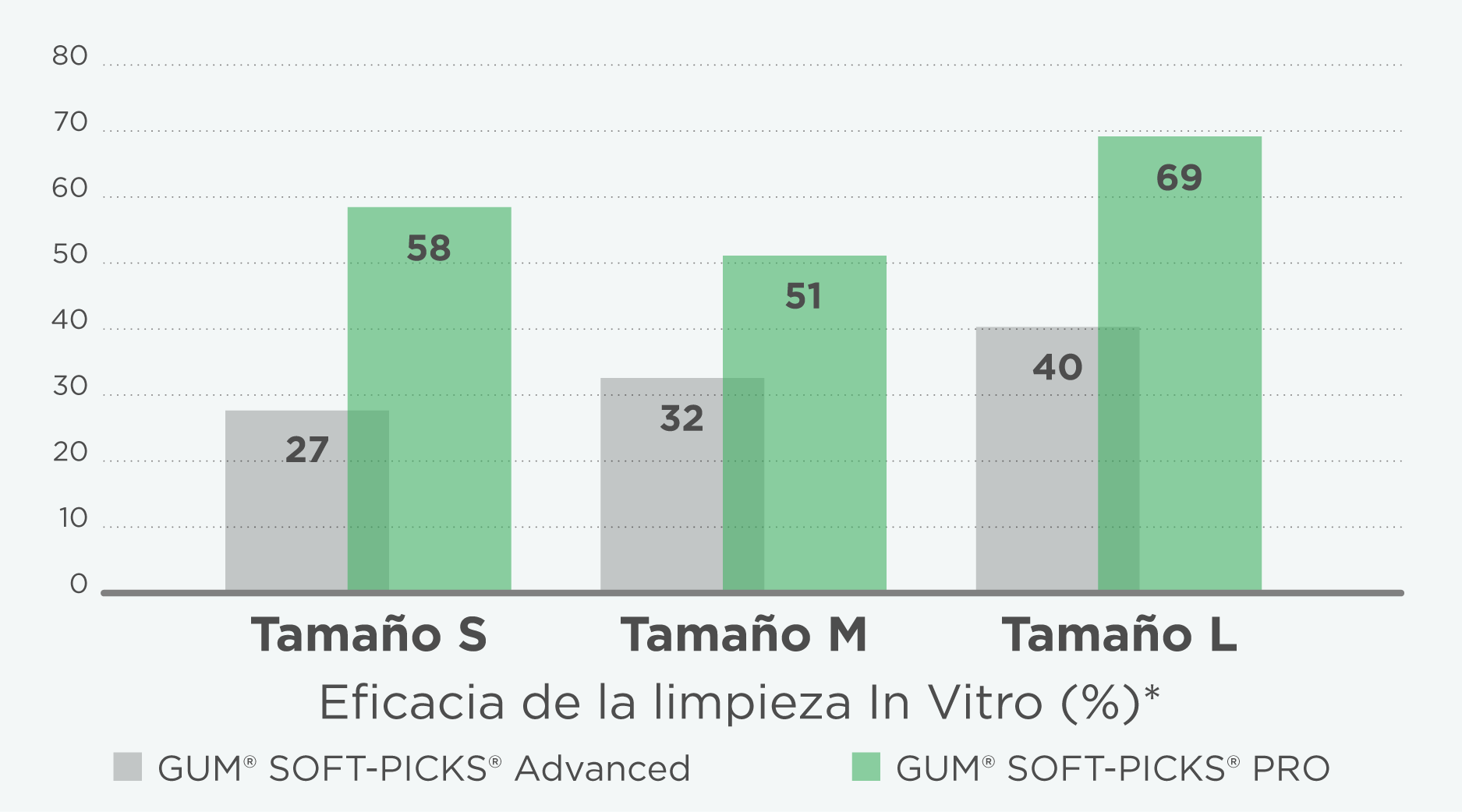 Histograma que muestra la eficacia de limpieza superior de los GUM SOFT-PICKS PRO en comparación con los SOFT-PICKS Advanced