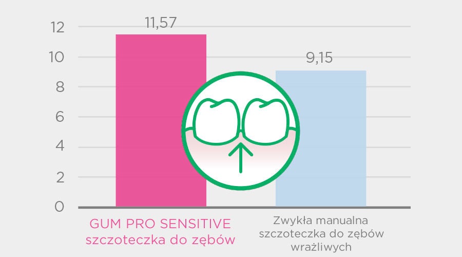 Histogram pokazujący wyższą liczbę szczoteczki do zębów GUM PRO SENSITIVE w porównaniu ze zwykłą wrażliwą szczoteczką manualną i zakreśloną ilustracją przedstawia zęby ze strzałką na górze, aby wskazać lepszą skuteczność w docieraniu do głębszych zębów w celu usunięcia płytki nazębnej.