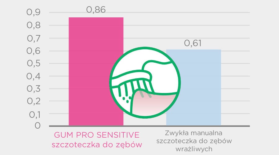 Histogram pokazujący wyższą liczbę szczoteczki do zębów GUM PRO SENSITIVE w porównaniu ze zwykłą wrażliwą szczoteczką manualną i zakreśloną ilustracją pokazuje, w jaki sposób włosie może szczotkować głębiej pod linią dziąseł