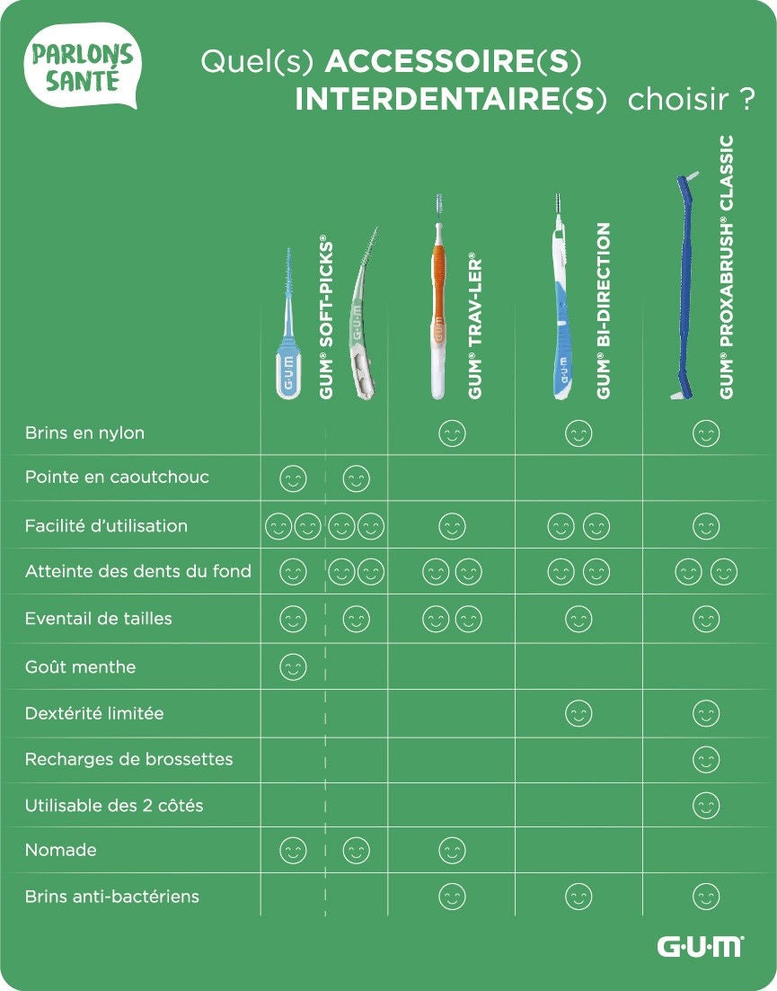 Fiche Conseil GUM® - Interdentaire