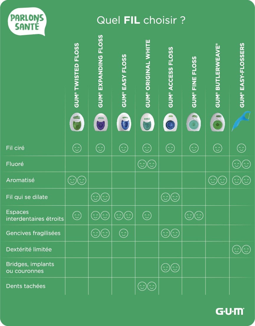 Fiche Conseil GUM® - Fils dentaires